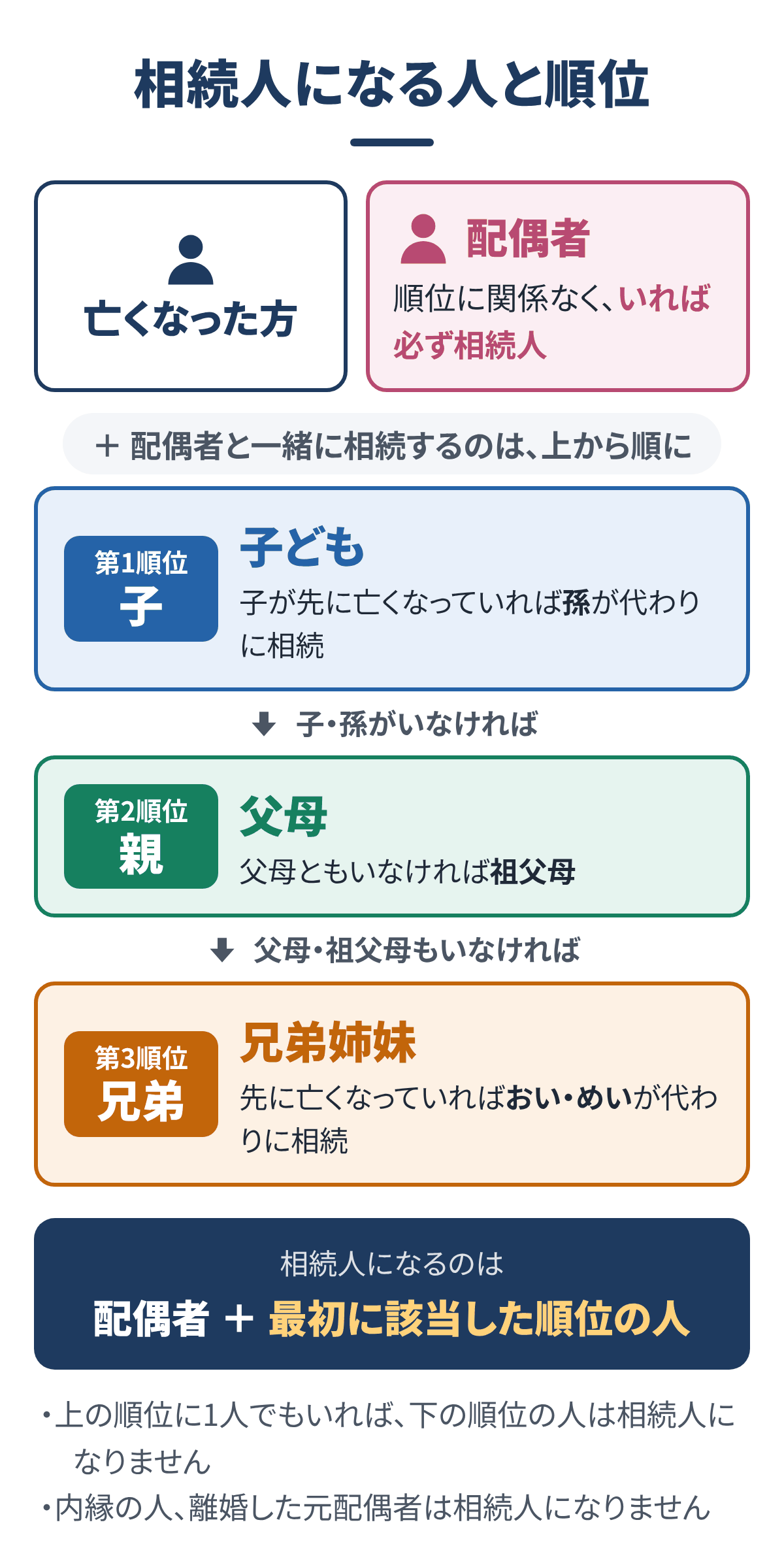 相続人になる人と順位。配偶者は順位に関係なく常に相続人。配偶者と一緒に相続するのは、第1順位:子(亡くなっていれば孫)、子がいなければ第2順位:父母(いなければ祖父母)、父母もいなければ第3順位:兄弟姉妹(亡くなっていればおい・めい)。上の順位に1人でもいれば下の順位の人は相続人になりません。