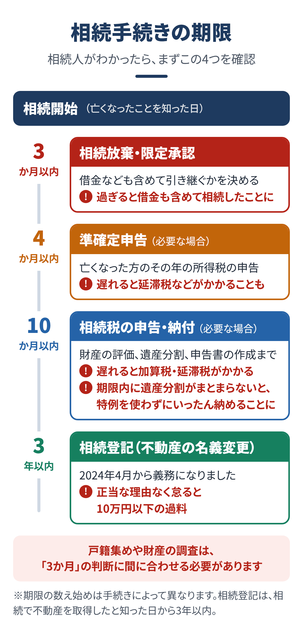 相続手続きの期限。3か月以内:相続放棄・限定承認。4か月以内:準確定申告(必要な場合)。10か月以内:相続税の申告・納付(必要な場合)。3年以内:相続登記(2024年4月から義務)。