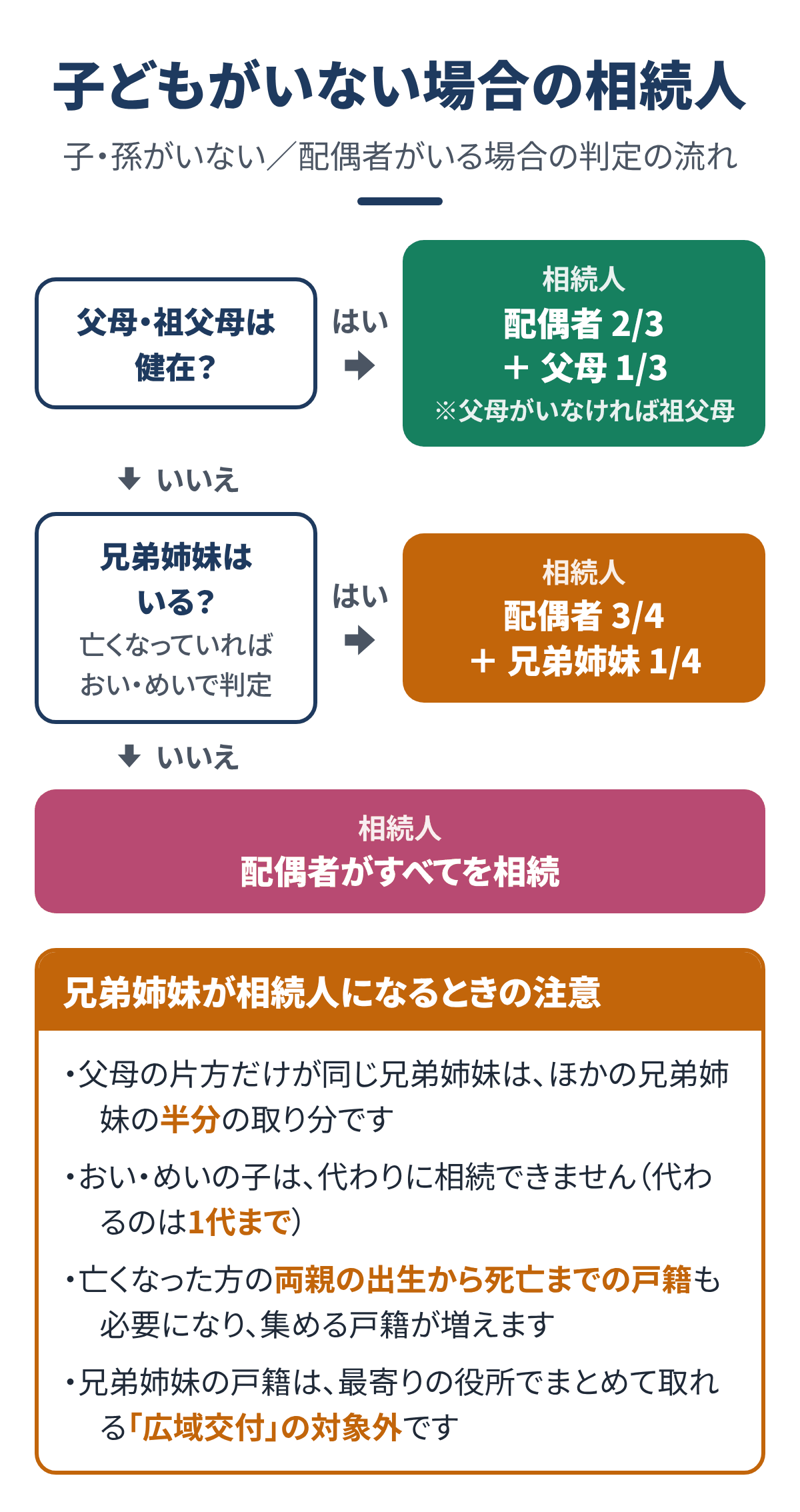子どもがいない場合の相続人の判定。父母・祖父母が健在なら配偶者2/3と父母1/3。いなければ、兄弟姉妹(亡くなっていればおい・めい)がいれば配偶者3/4と兄弟姉妹1/4。兄弟姉妹もいなければ配偶者がすべてを相続。