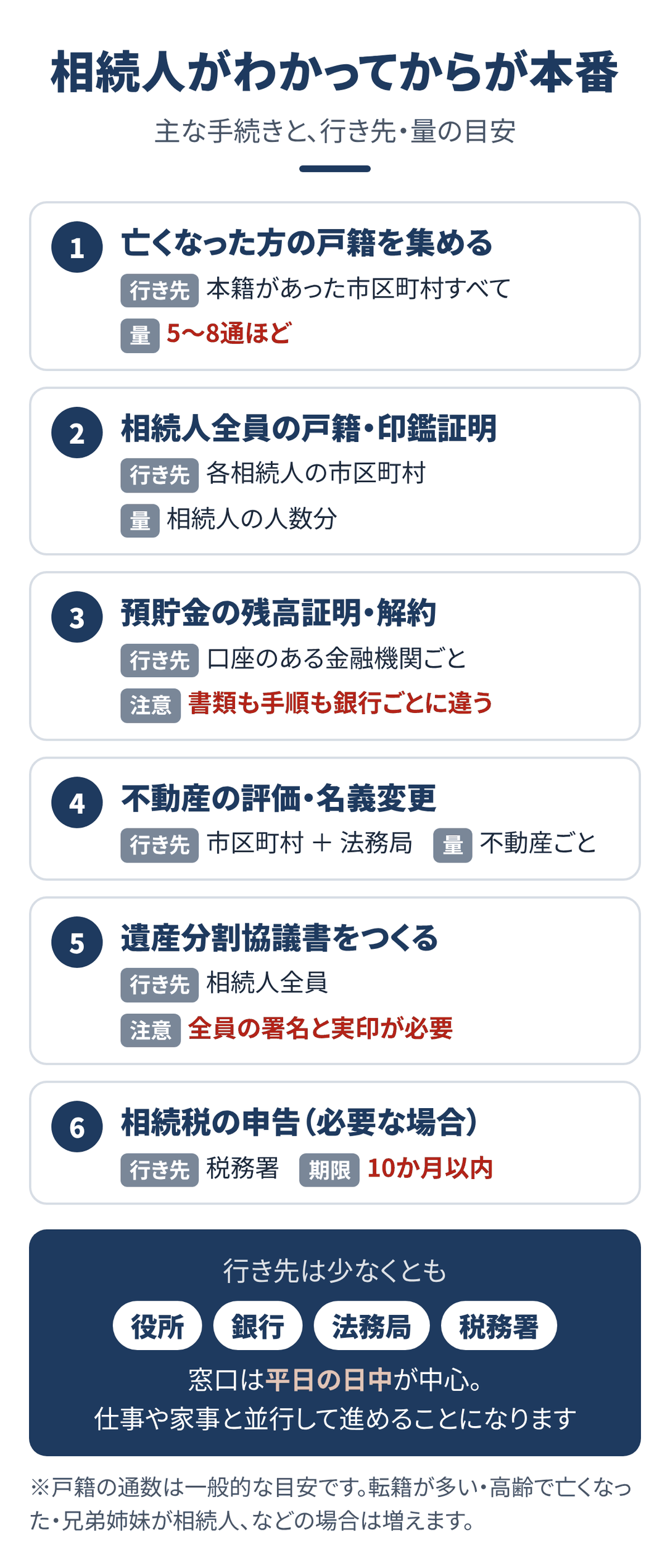 相続人がわかってからの主な手続きと行き先。戸籍の収集(本籍があった市区町村すべて、5〜8通ほど)、相続人全員の戸籍・印鑑証明、預貯金の残高証明・解約(金融機関ごと)、不動産の評価・名義変更(市区町村と法務局)、遺産分割協議書(相続人全員の署名と実印)、相続税の申告(税務署、10か月以内)。