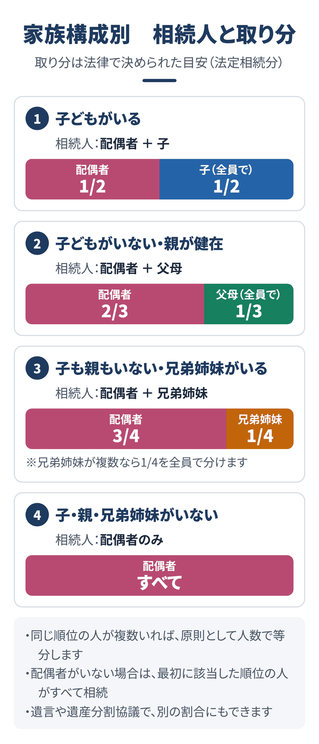 家族構成別の法定相続分。子どもがいる:配偶者1/2・子1/2。子どもがいない・親が健在:配偶者2/3・父母1/3。子も親もいない・兄弟姉妹がいる:配偶者3/4・兄弟姉妹1/4。子・親・兄弟姉妹がいない:配偶者がすべて。